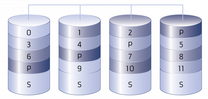 Aufbau eines RAID 5e Arrays